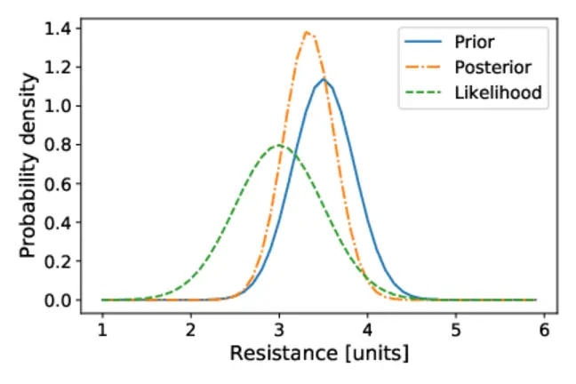 Bayesian Updating with measurement of 3 units