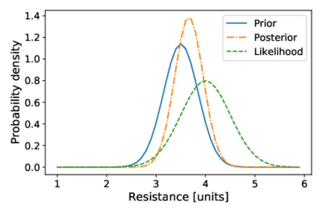Bayesian Updating with measurement of 4 units