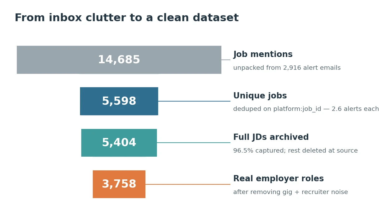 From inbox clutter to a clean dataset Funnel from 14,685 job mentions down to 3,758 real employer roles