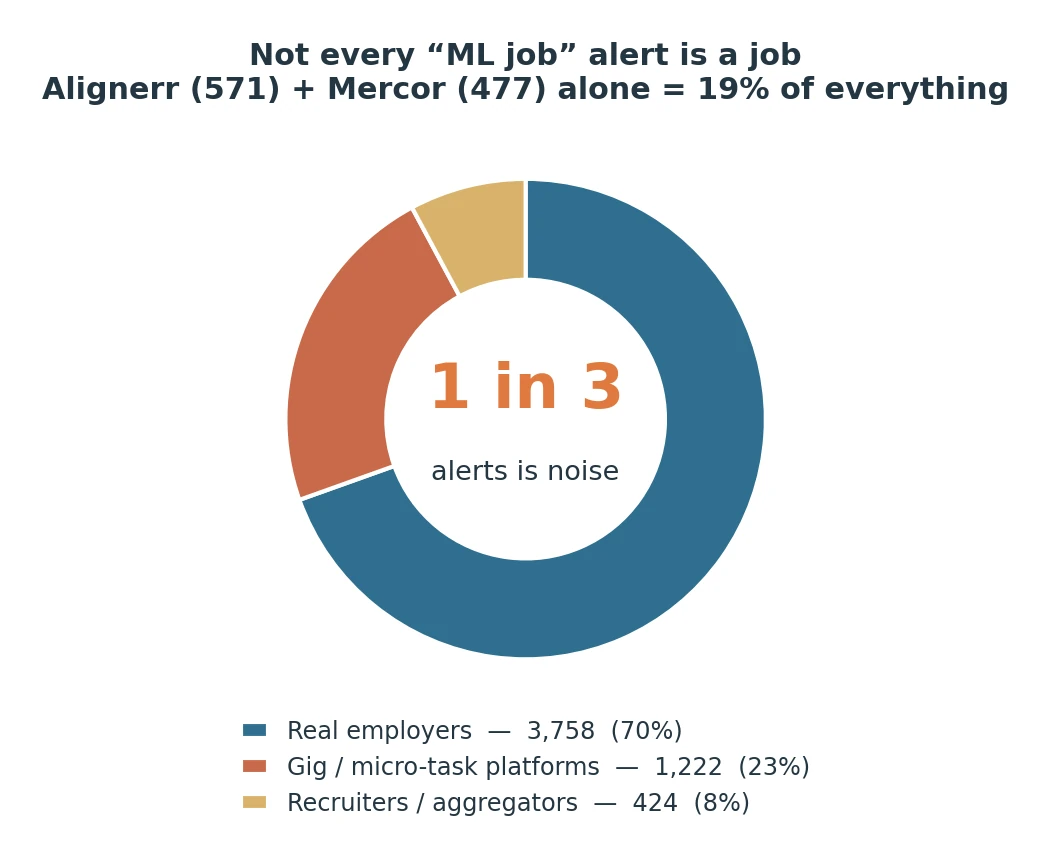 Not every ML job alert is a job Donut: 1 in 3 alerts is noise — employer 70%, gig 23%, aggregator 8%