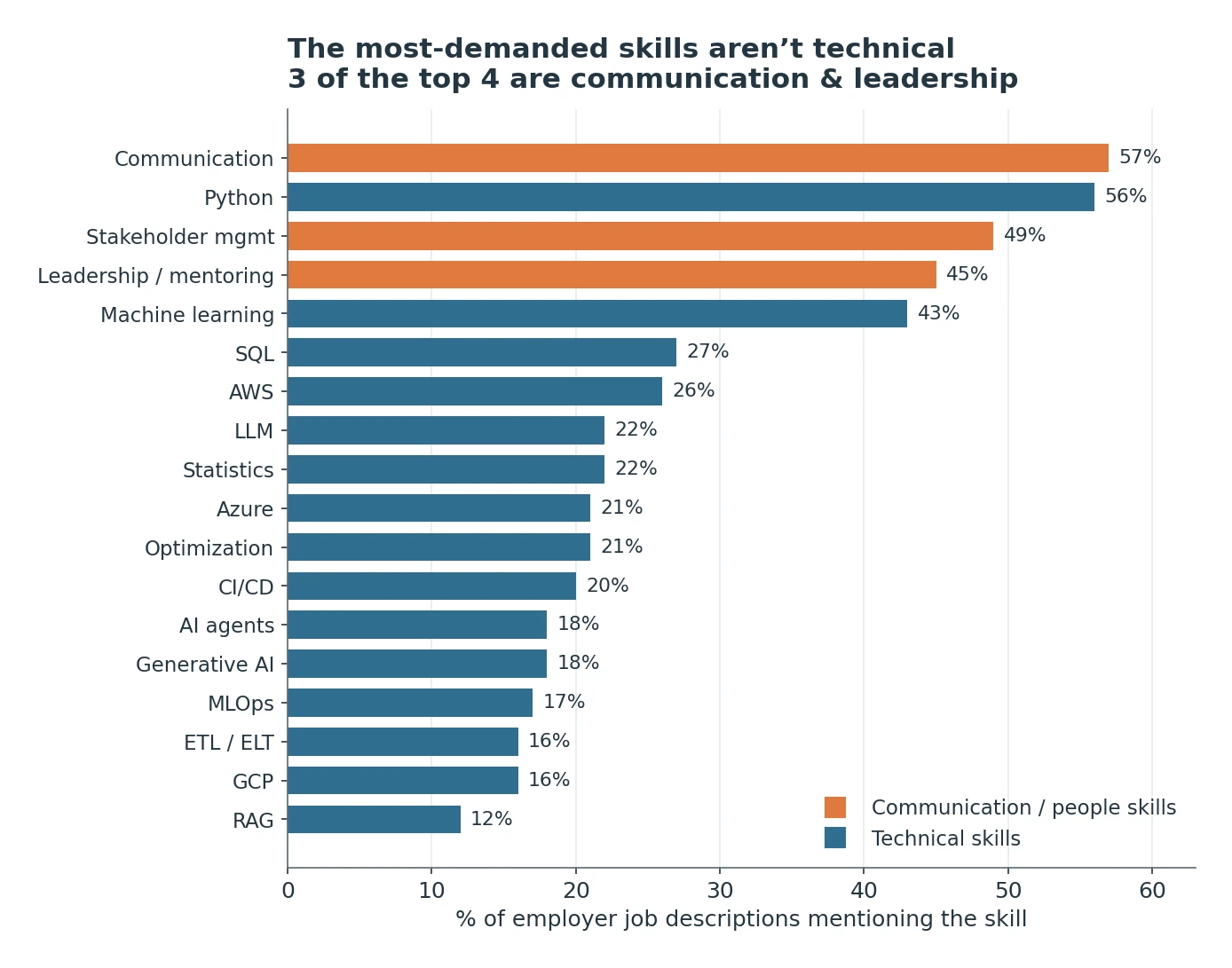 The most-demanded skills aren't technical Bar chart of top skills by demand; communication skills lead