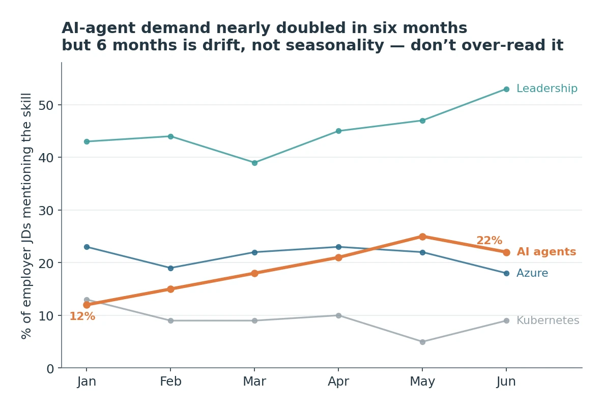 AI-agent demand nearly doubled in six months Line chart: AI-agent demand rose 12% to 22% over six months