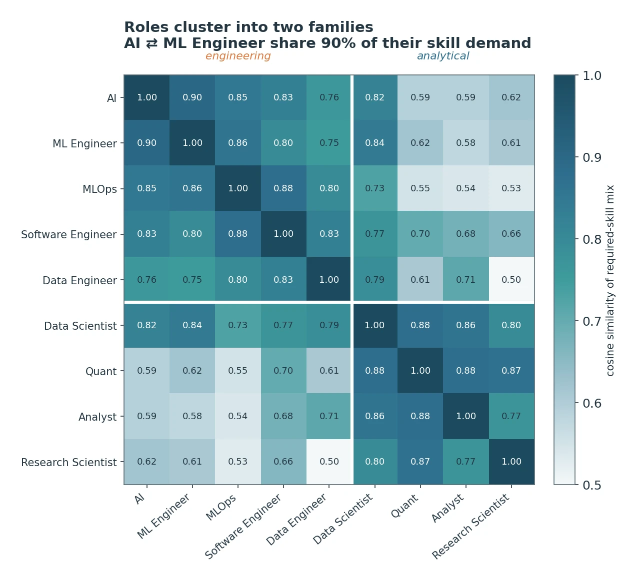 Roles cluster into two families Heatmap: role families cluster into an engineering group and an analytical group