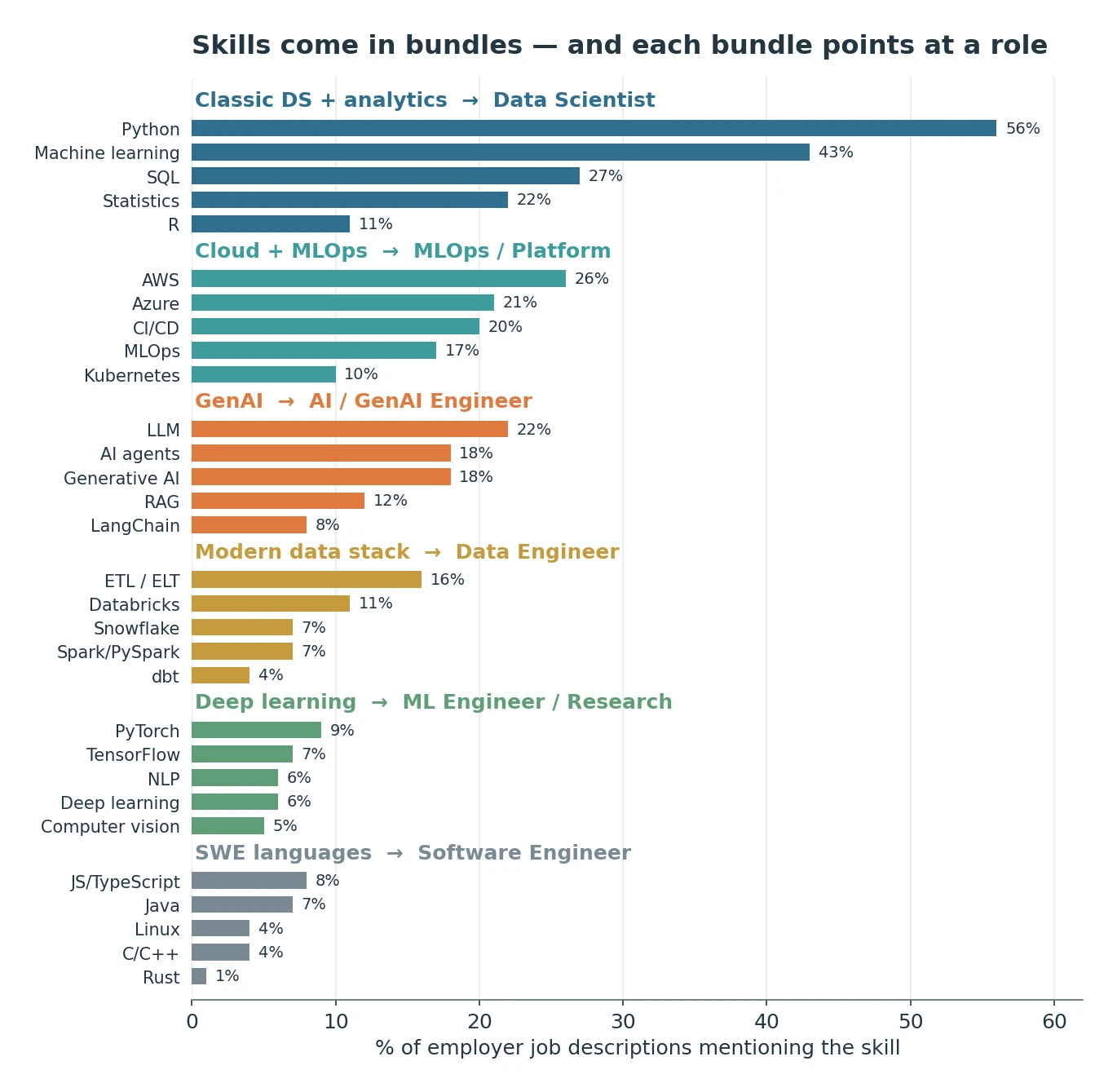 Skills come in bundles, and each bundle points at a role Grouped bars: six skill bundles, each mapped to a role