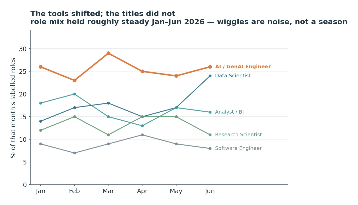 The tools shifted; the titles did not Line chart: monthly role mix stays roughly flat January to June 2026