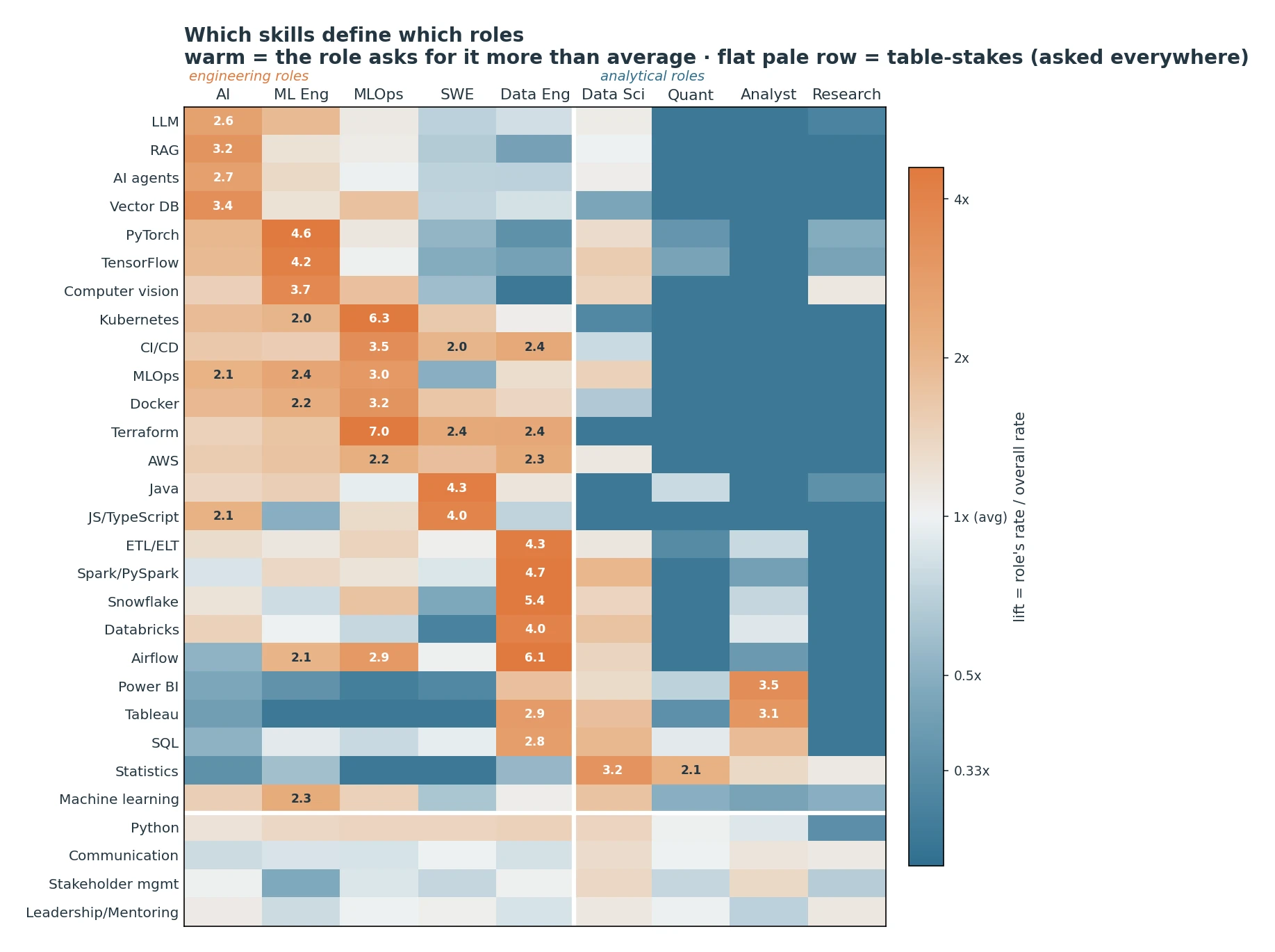 Which skills define which roles Heatmap of skill demand by role; warm cells are role-defining skills, a flat pale band marks table-stakes