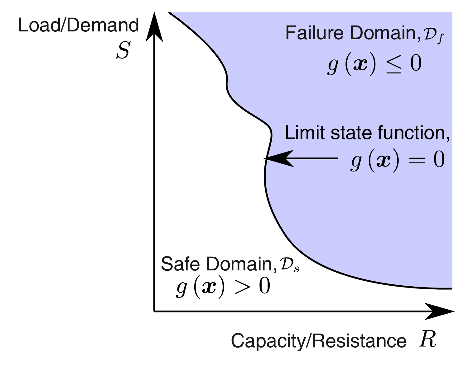 Reliability Example with Resistance R and Load S